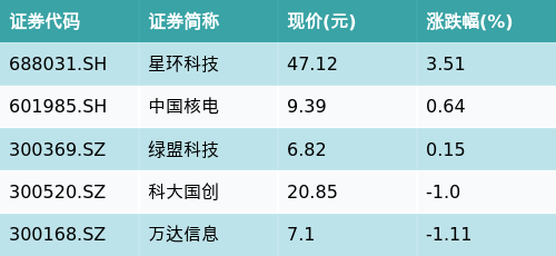 配资网络炒股配资 ETF最前线 | 招商中证全指软件ETF(159899)下跌0.51%，MLOps主题走弱，星环科技上涨3.51%