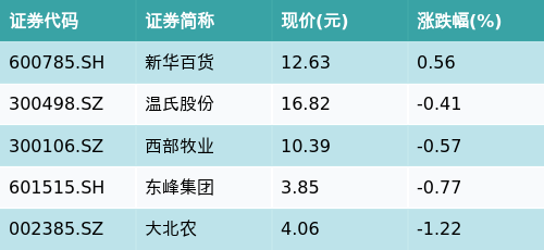 配资杠杆 ETF最前线 | 华安中证申万食品饮料ETF(516900)下跌0.32%，乳业主题走弱，新华百货上涨0.56%