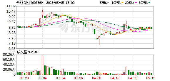 配资网站排名 经营现金流转负，永杉锂业拟定增不超5亿元“补血”，控股股东方包圆“固权”