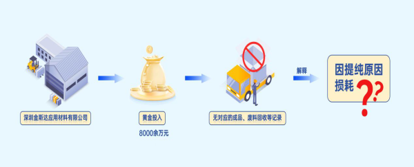 手机股票配资软件 8000余万元黄金投入研发后“不知去向” 咋回事？